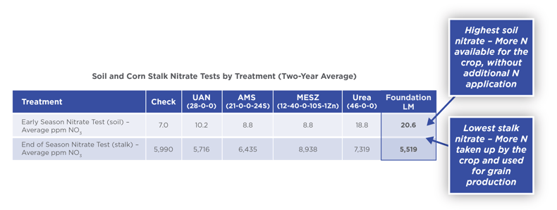 Nitrate-Foundation LM