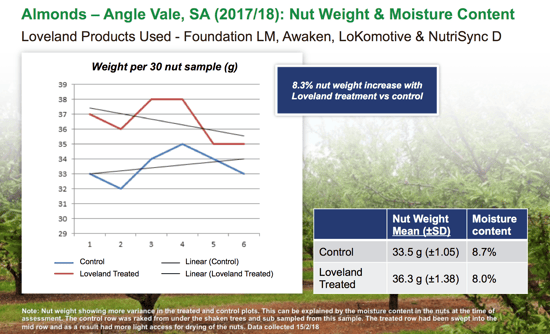 almond nut weight and moisture